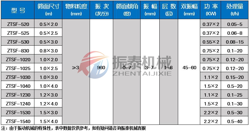 耐火材料振動篩技術參數(shù)