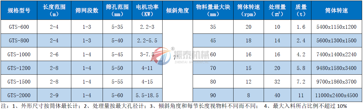 滾筒篩技術(shù)參數(shù)